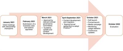 Introduction of a mobile application platform as a decision support tool to enhance antimicrobial stewardship: an experience from the United Arab Emirates